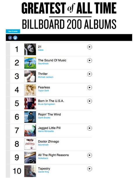 Billboard album chart - 2 days ago · The Billboard 200 chart ranks the most popular albums of the week in the U.S. based on multi-metric consumption as measured in equivalent album units, compiled by Luminate. Units comprise album ... 